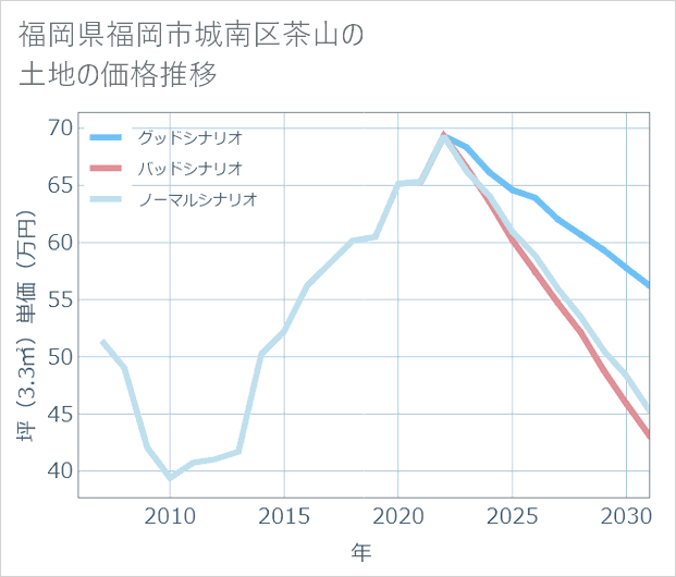 福岡県福岡市城南区茶山の土地価格推移