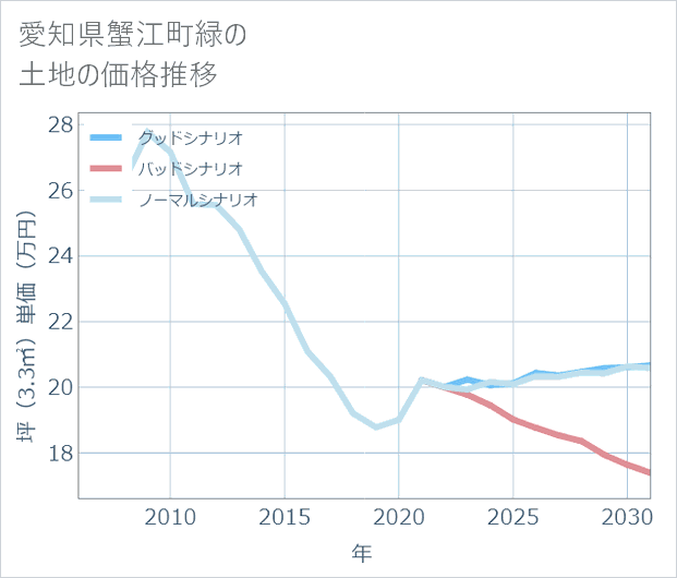 愛知県蟹江町緑の土地価格推移