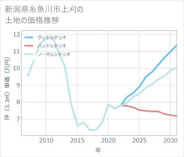 新潟県糸魚川市上刈の土地価格推移