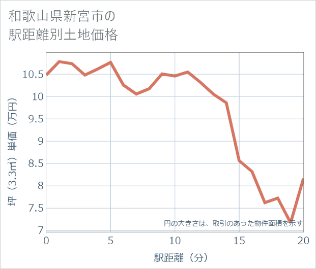 和歌山県新宮市の徒歩距離別の土地坪単価