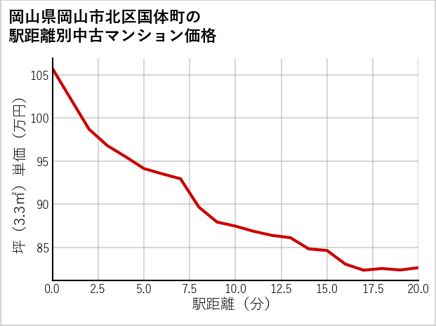 岡山県岡山市北区国体町の徒歩距離別の中古マンション坪単価