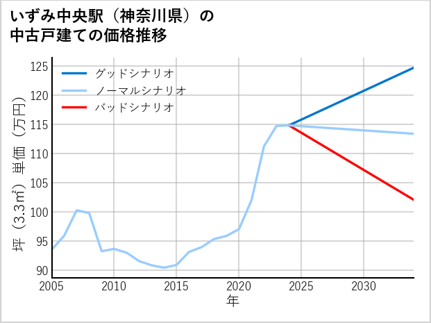 いずみ中央駅（神奈川県）の中古戸建て価格推移