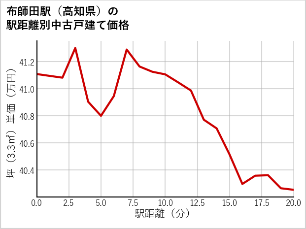 布師田駅（高知県）の徒歩距離別の中古戸建て坪単価