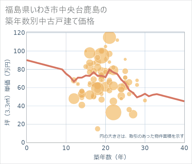 福島県いわき市中央台鹿島の築年数別の中古戸建て坪単価