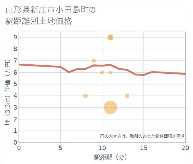 山形県新庄市小田島町の徒歩距離別の土地坪単価