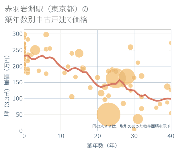 赤羽岩淵駅(東京都)の築年数別の中古戸建て坪単価