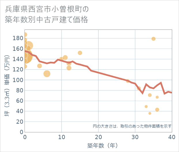 兵庫県西宮市小曽根町の築年数別の中古戸建て坪単価