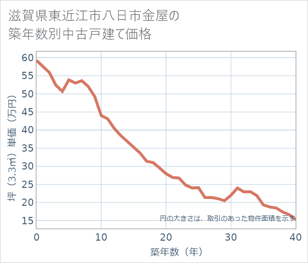 滋賀県東近江市八日市金屋の築年数別の中古戸建て坪単価