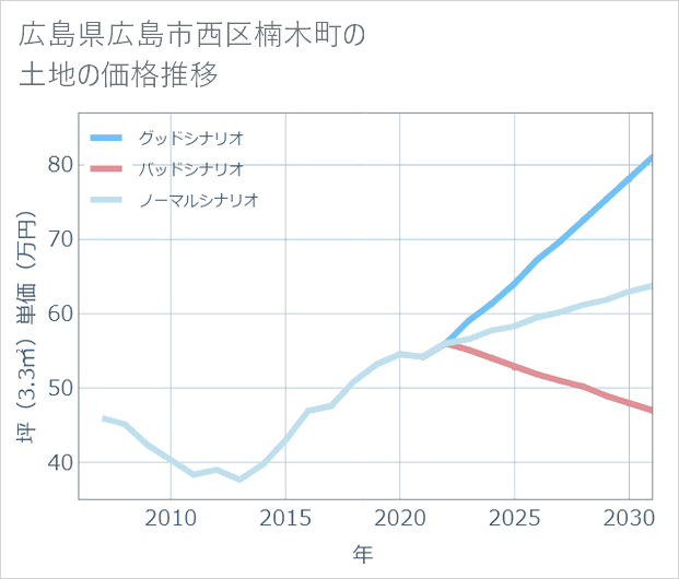 広島県広島市西区楠木町の土地価格推移