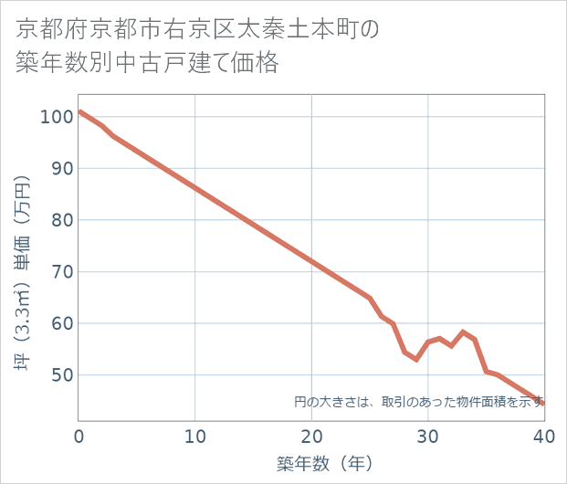 京都府京都市右京区太秦土本町の築年数別の中古戸建て坪単価