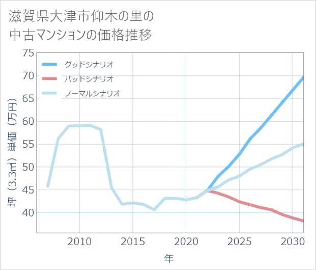 滋賀県大津市仰木の里の中古マンション価格推移