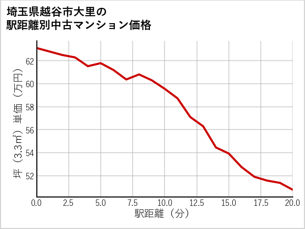 埼玉県越谷市大里の徒歩距離別の中古マンション坪単価