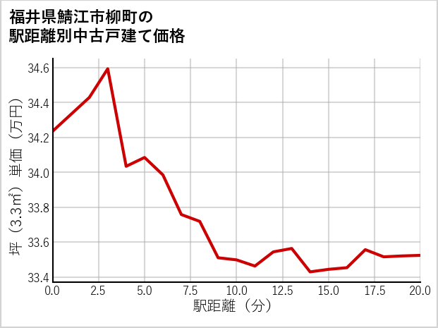 福井県鯖江市柳町の徒歩距離別の中古戸建て坪単価