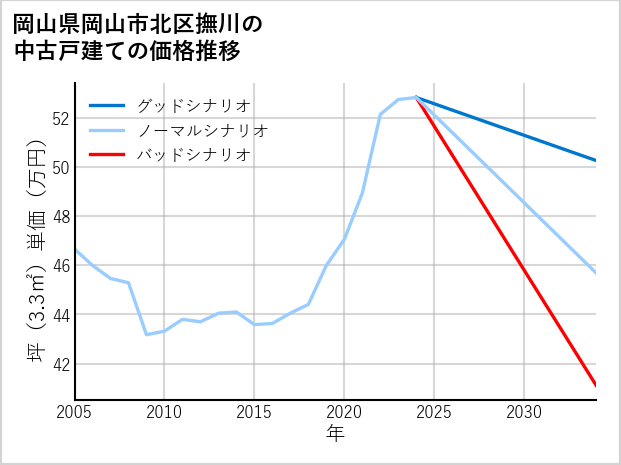 岡山県岡山市北区撫川の中古戸建て価格推移