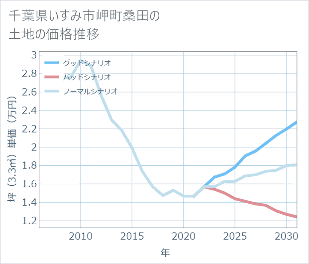 千葉県いすみ市岬町桑田の土地価格推移