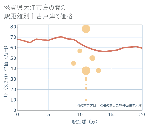 滋賀県大津市島の関の徒歩距離別の中古戸建て坪単価