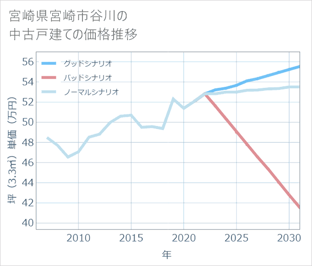 宮崎県宮崎市谷川の中古戸建て価格推移