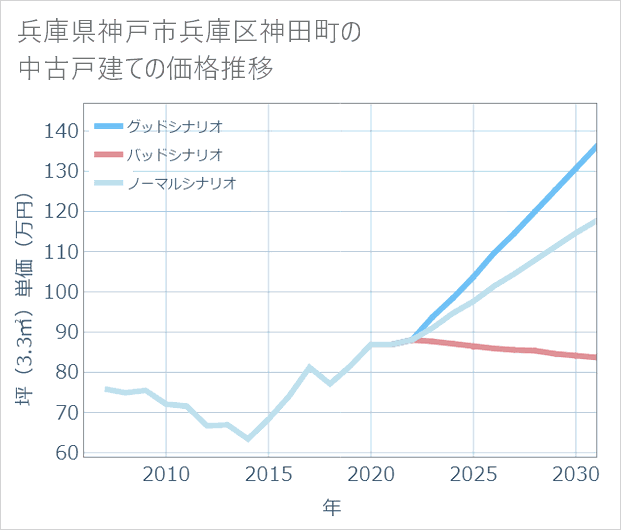 兵庫県神戸市兵庫区神田町の中古戸建て価格推移