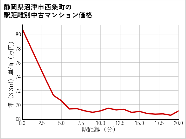 静岡県沼津市西条町の徒歩距離別の中古マンション坪単価