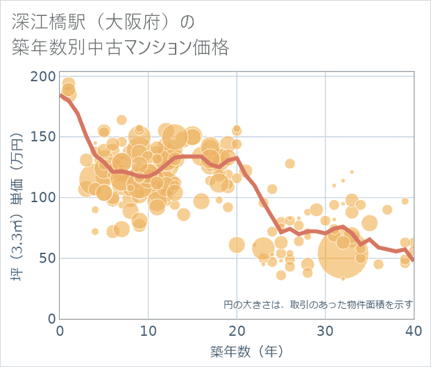 深江橋駅(大阪府)の築年数別の中古マンション坪単価