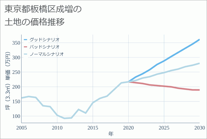 東京都板橋区成増の土地価格推移