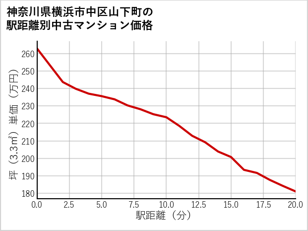 神奈川県横浜市中区山下町の徒歩距離別の中古マンション坪単価