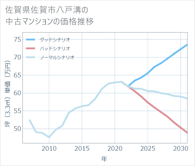 佐賀県佐賀市八戸溝の中古マンション価格推移