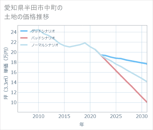 愛知県半田市中町の土地価格推移