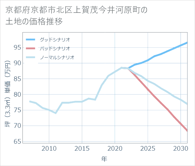 京都府京都市北区上賀茂今井河原町の土地価格推移