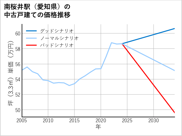 南桜井駅（愛知県）の中古戸建て価格推移