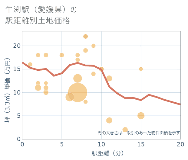 牛渕駅(愛媛県)の徒歩距離別の土地坪単価