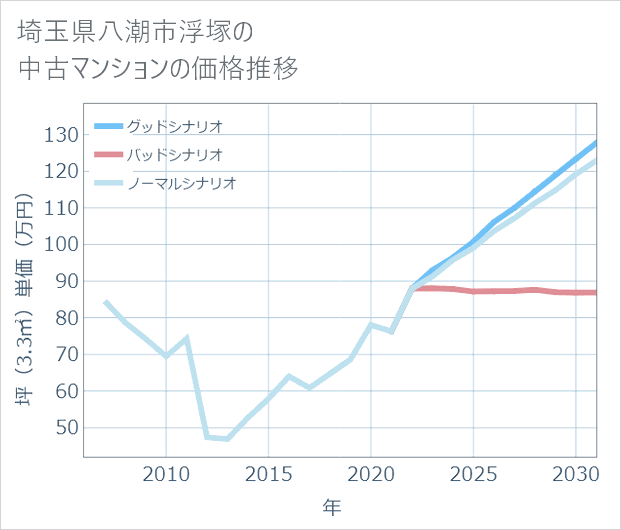埼玉県八潮市浮塚の中古マンション価格推移
