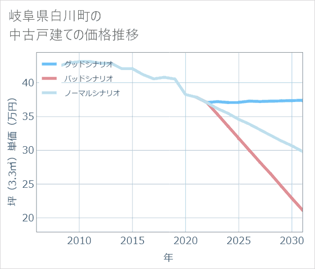 岐阜県白川町の中古戸建て価格推移