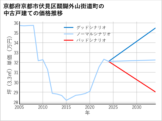 京都府京都市伏見区醍醐外山街道町の中古戸建て価格推移