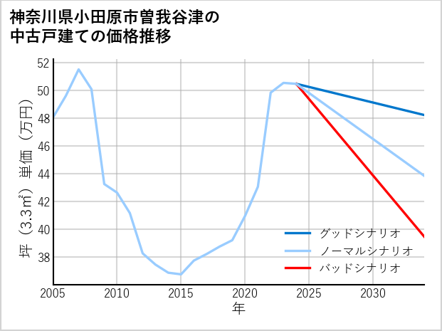 神奈川県小田原市曽我谷津の中古戸建て価格推移