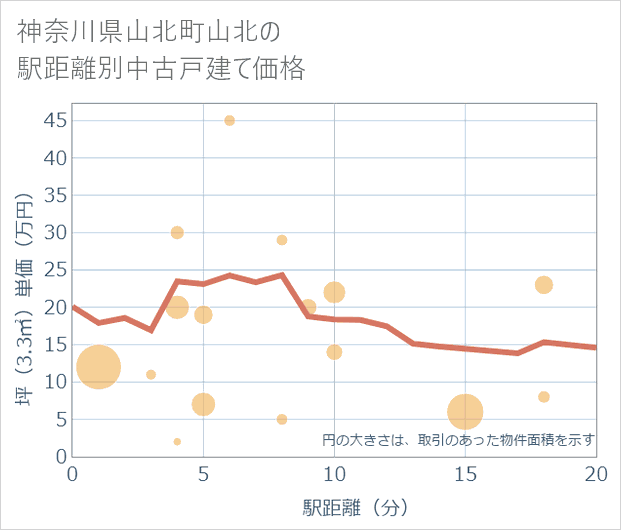 神奈川県山北町山北の徒歩距離別の中古戸建て坪単価