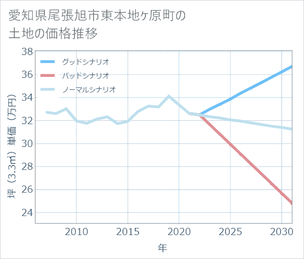 愛知県尾張旭市東本地ケ原町の土地価格推移