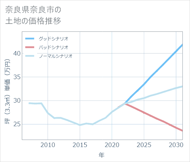奈良県奈良市の土地価格推移