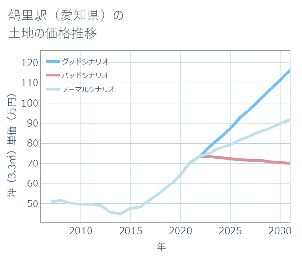 鶴里駅(愛知県)の土地価格推移