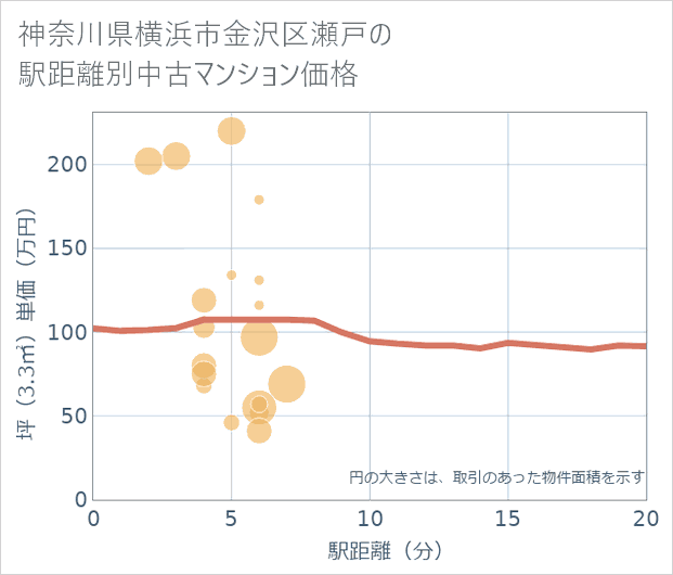 神奈川県横浜市金沢区瀬戸の徒歩距離別の中古マンション坪単価