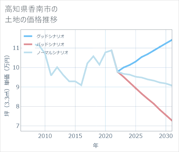 高知県香南市の土地価格推移