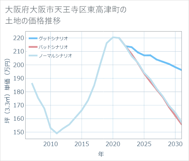 大阪府大阪市天王寺区東高津町の土地価格推移