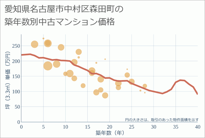 愛知県名古屋市中村区森田町の築年数別の中古マンション坪単価