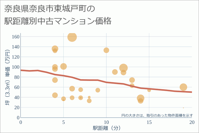 奈良県奈良市東城戸町の徒歩距離別の中古マンション坪単価