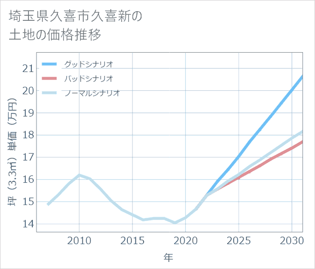 埼玉県久喜市久喜新の土地価格推移