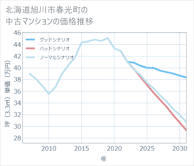 北海道旭川市春光町の中古マンション価格推移