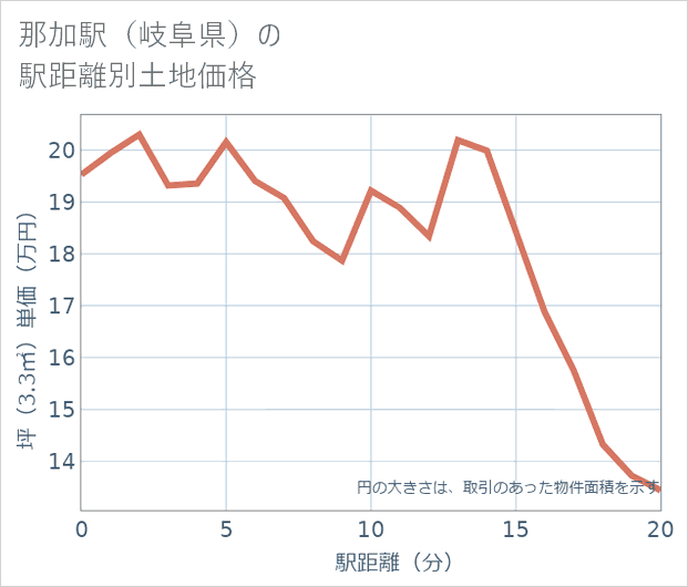 那加駅(岐阜県)の徒歩距離別の土地坪単価