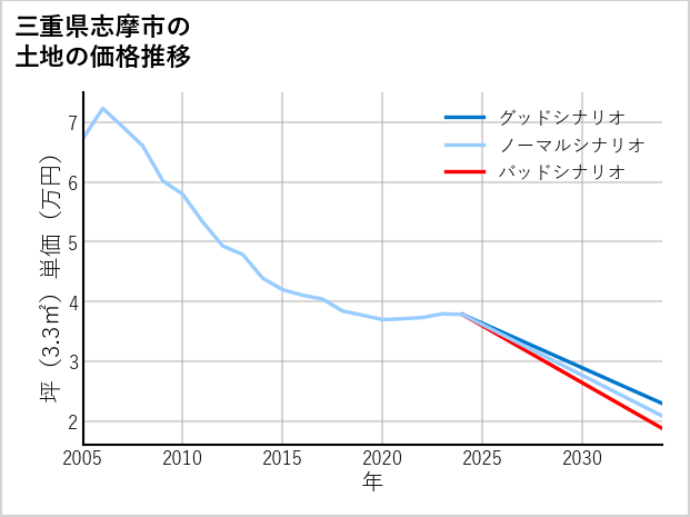 三重県志摩市の土地価格推移