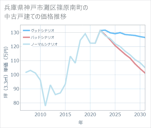 兵庫県神戸市灘区篠原南町の中古戸建て価格推移