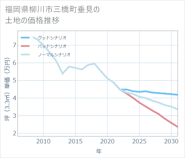福岡県柳川市三橋町垂見の土地価格推移